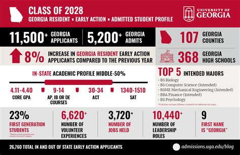 2024 Uga In State Ea Decisions Uga Undergraduate Admissions