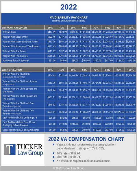 2024 Va Disability Pay Charts