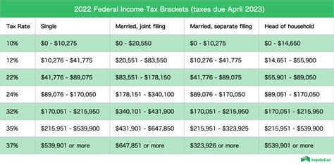 2025 Us Income Tax Brackets Single William Joseph