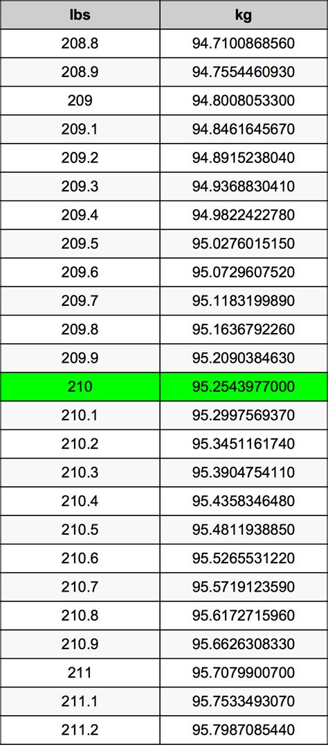210 Lbs To Kg Expert Insights