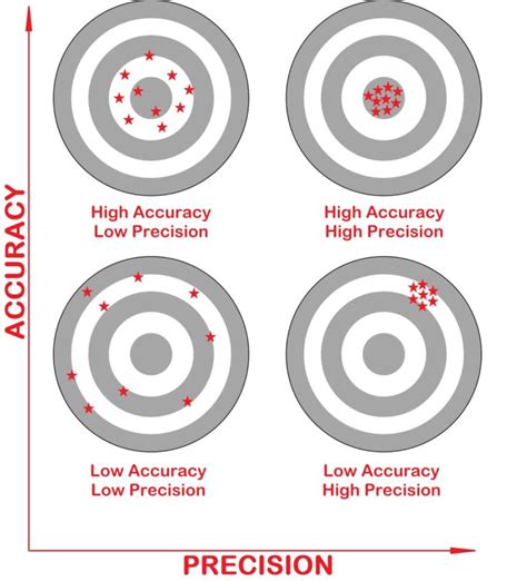 25 Accuracy Examples 2025