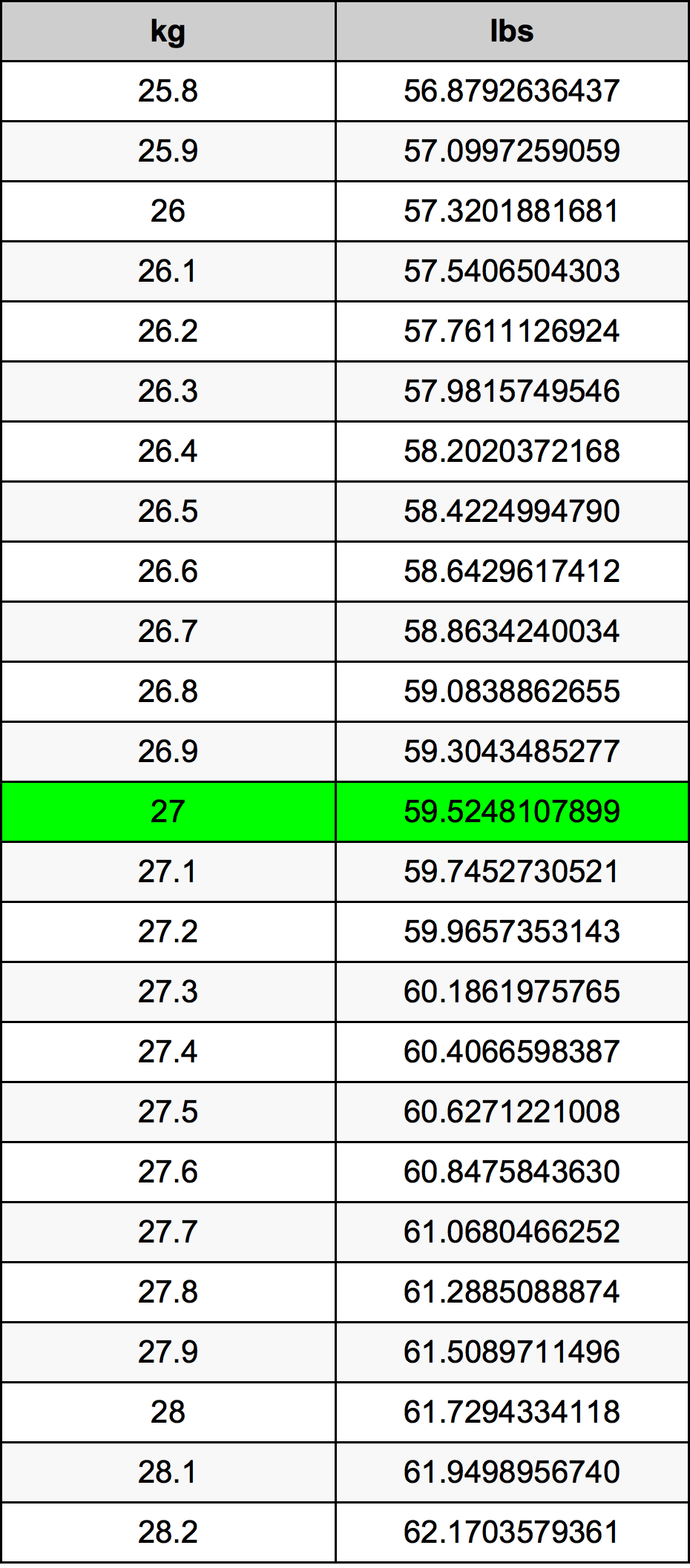 27 Lbs To Kg 27 Pounds To Kilograms