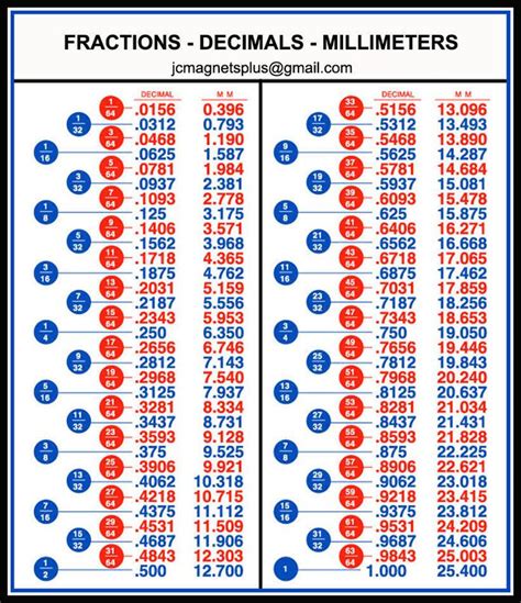 3/32 To Decimal