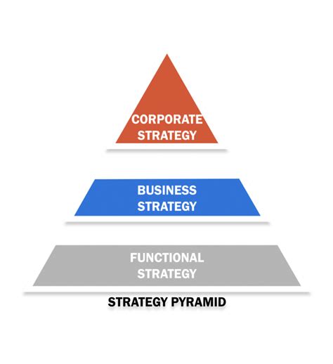 3 Levels Of Strategy Corporate Business And Functional Level