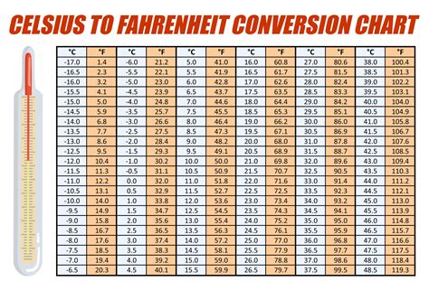 30 Degrees C To F Calculation Chart