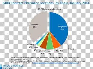 340B Drug Pricing Program