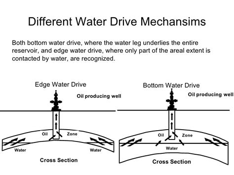 4 1 Reservoir Drive Mechanisms