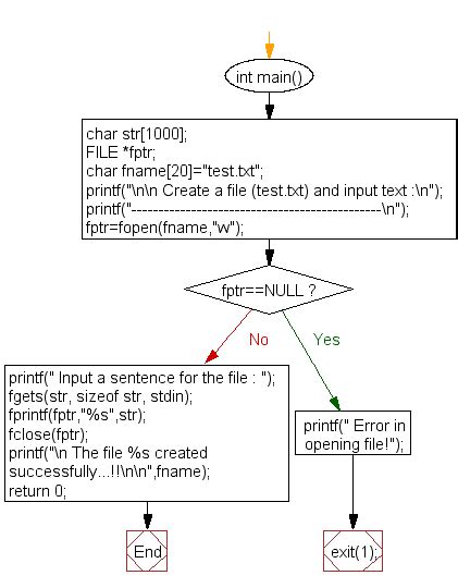 425F In C: Master File Handling