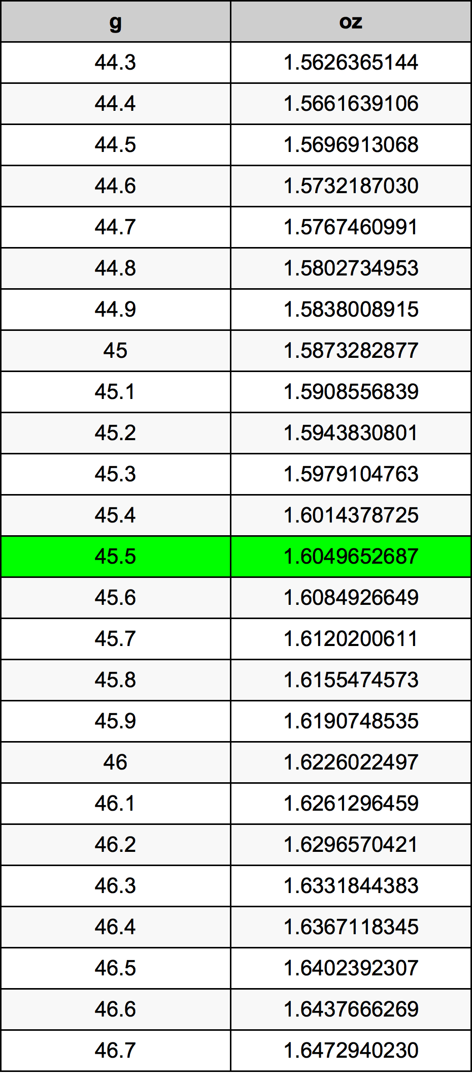 45 G To Oz How To Convert 45 Grams To Ounces