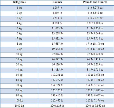 5.2 Pounds To Kg: Convert 5.2 Pounds