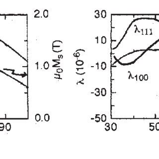 5 Magnetic Properties Of Ni Fe Alloys Download Scientific Diagram