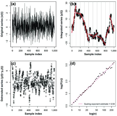 6 3 Detrended Fluctuation Analysis Dfa The Complex Systems Approach