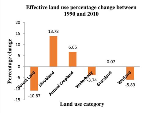 6 Reveals That For The Period Ranging From 1990 Up To 2010 Shrubland