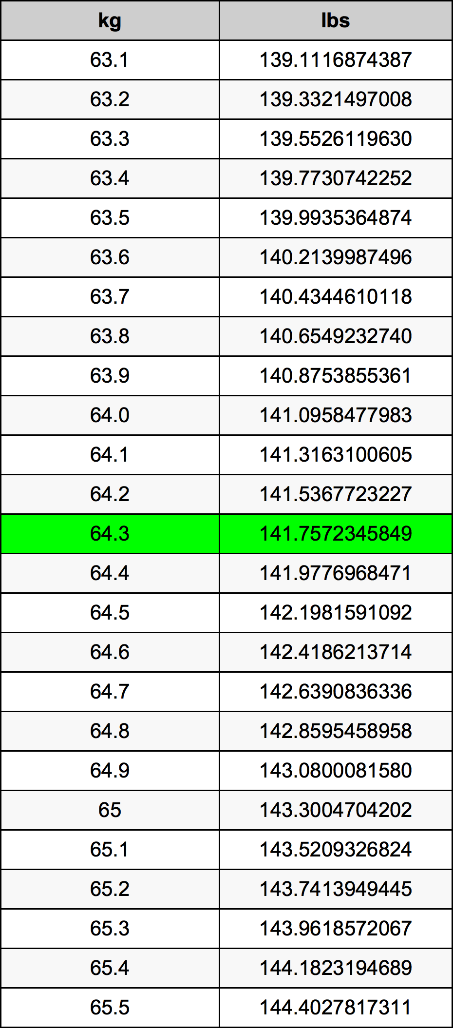 64.3 Kg In Stone: Convert 64.3 Kg