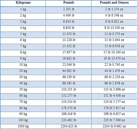 65.4 Kg In Stone: Weigh 4.57 Stones