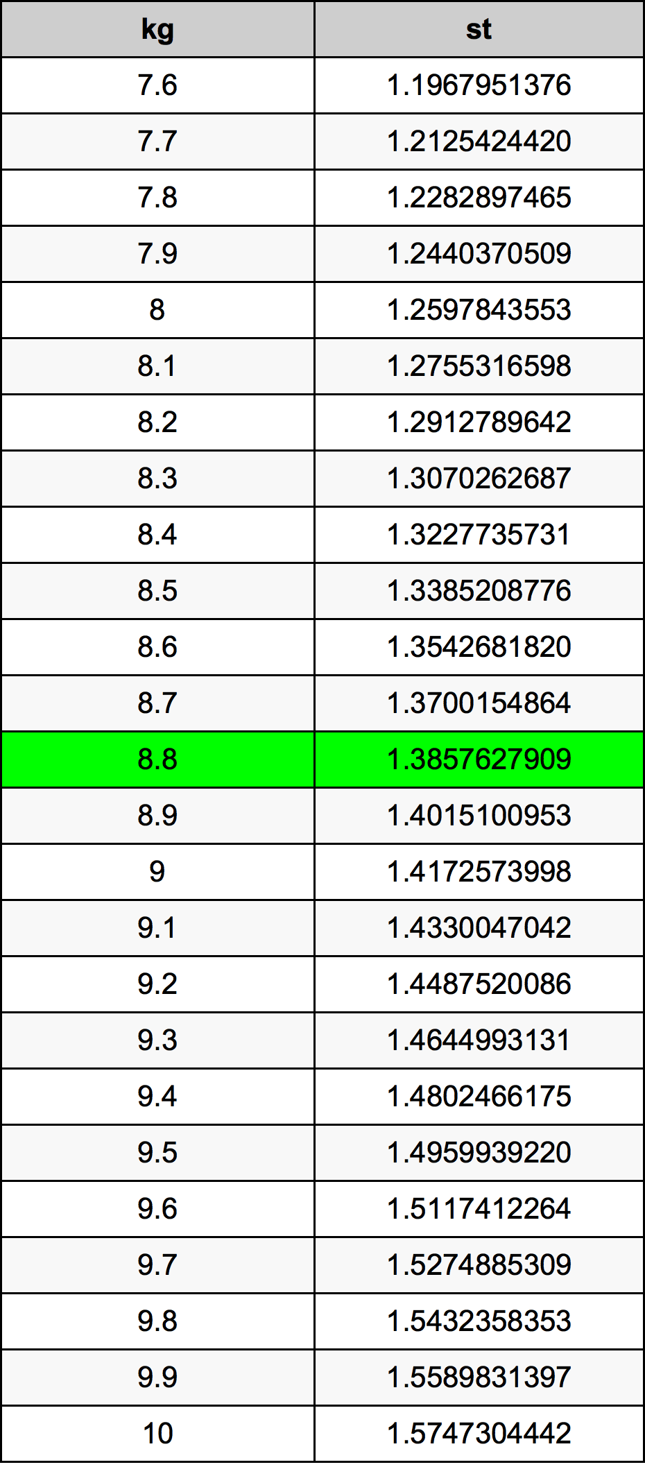 68.8 Kg In Stone