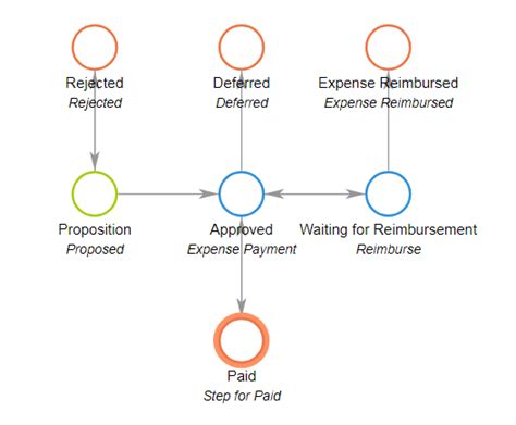 7 Tips For Effective Expense Claim Processing Cmw Lab Blog