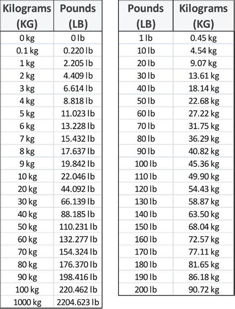 9.5 Kg To Pounds: Equals 20.9Lbs Exactly