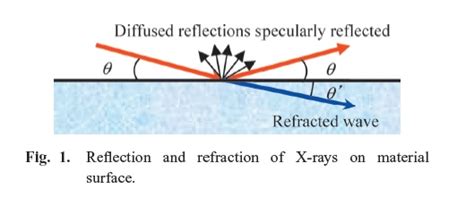 9 Reflections And Refractions Of X Rays On A Material Surface