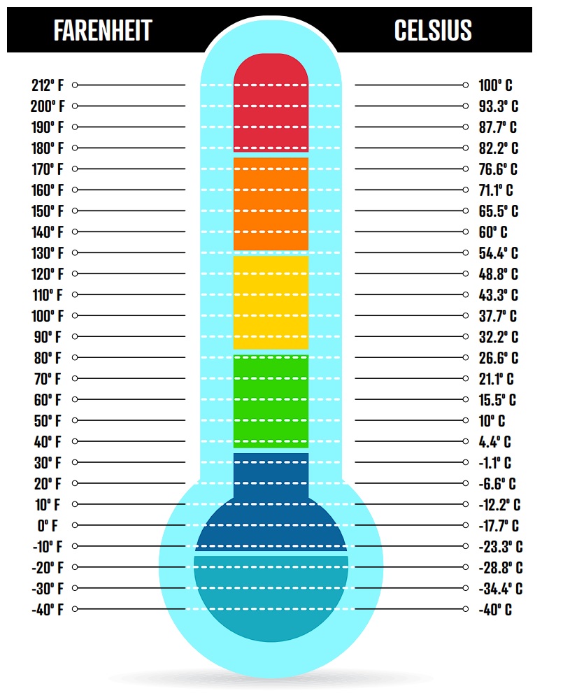 93 Fahrenheit A Centigrados Estudiar