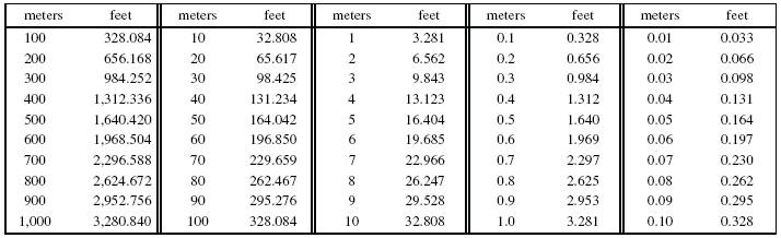 95 Meters To Feet Conversion Made Easy