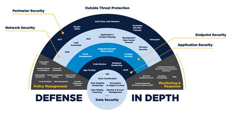 A Case For Defense In Depth Moving Beyond Blinky Box Security