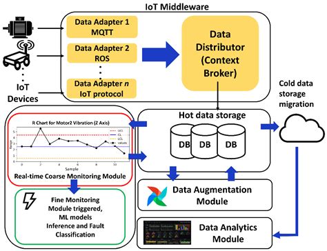 A Critical Review On System Architecture Techniques Trends And Challenges In Intelligent Predictive Maintenance Sciencedirect