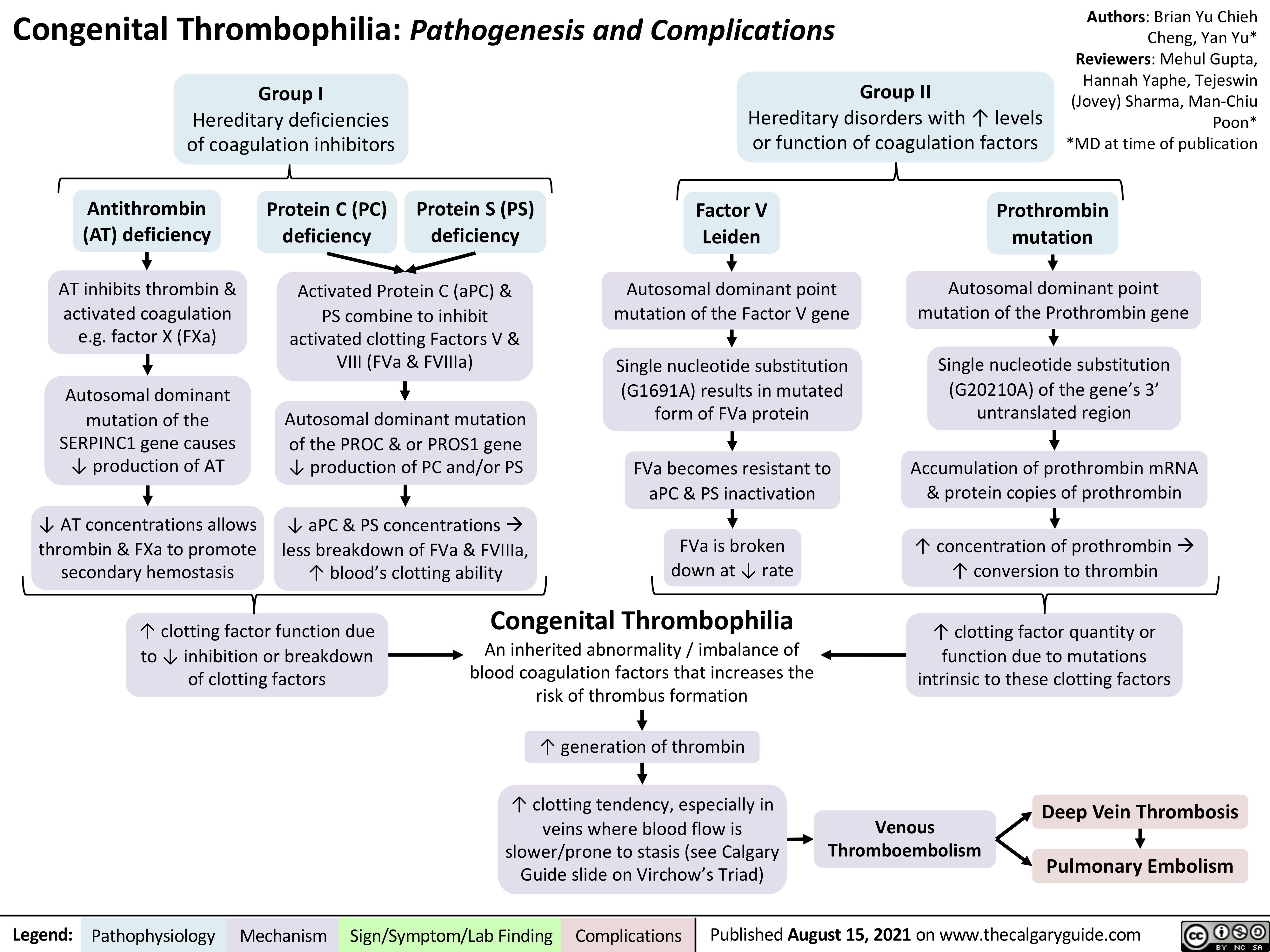 A Multi Laboratory Assessment Of Congenital Thrombophilia Assays