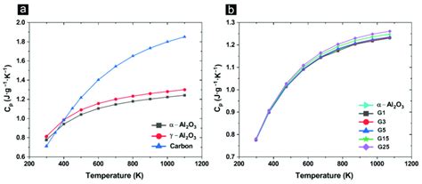 A Specific Heat Capacity C P Versus Temperature For Alumina And