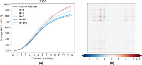 A The Ensemble Forecasting Performance Of Swinvrnn Over Forecast Time