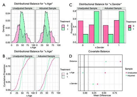 A Visualization Of The Propensity Score Matching Download Scientific