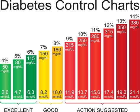 A1c Levels Canada: Managing Diabetes