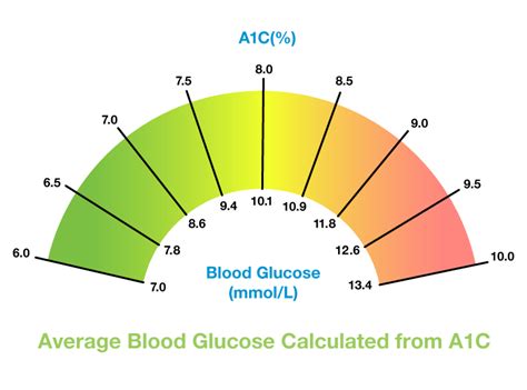 A1c Levels Canada