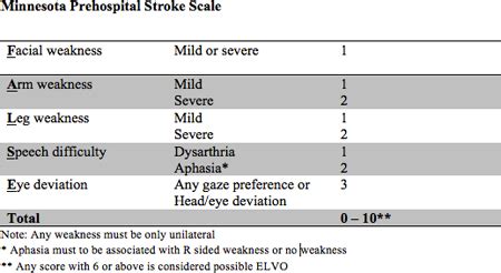 Abstract Wmp66 Minnesota Prehospital Stroke Scale For Prediction Of