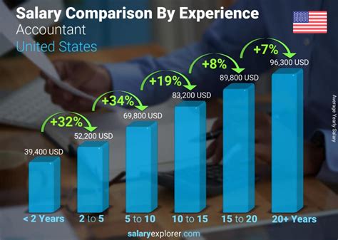 Accountant Average Salary In United States 2023 The Complete Guide