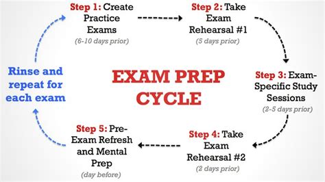 Ace Your Exams With This 10 Day Prep Cycle Infographic