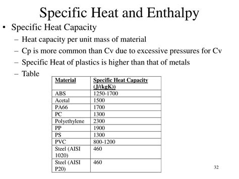 Acrylic Specific Heat Value