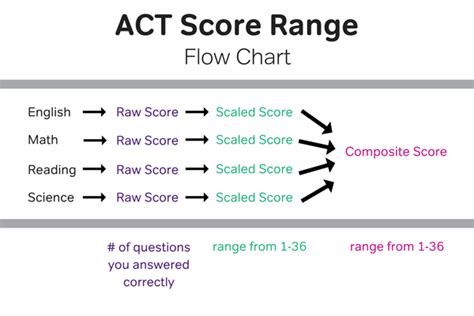 Act Scores Everything You Need To Know How To Find Your Act Score From