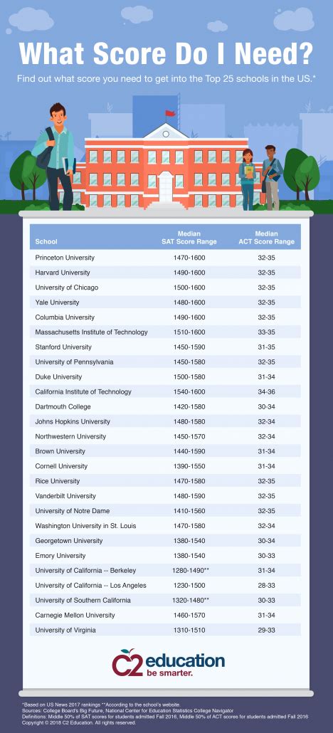 Act Scores For College Admission 20 Collection Of Ideas About How To