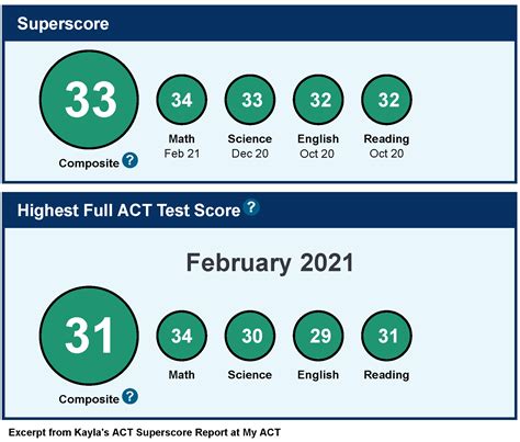 Act Superscoring Guide: Stanford Admission