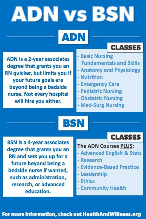 Adn Vs Bsn Which Is Best To Become A Registered Nurse