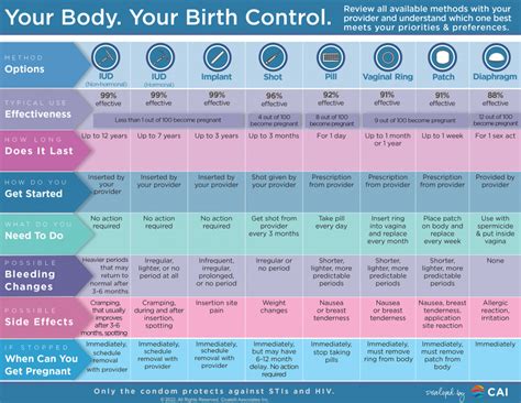 Adolescent Birth Control Options Grid Cai