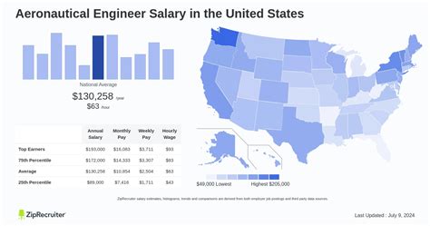 Aeronautical Engineering Income