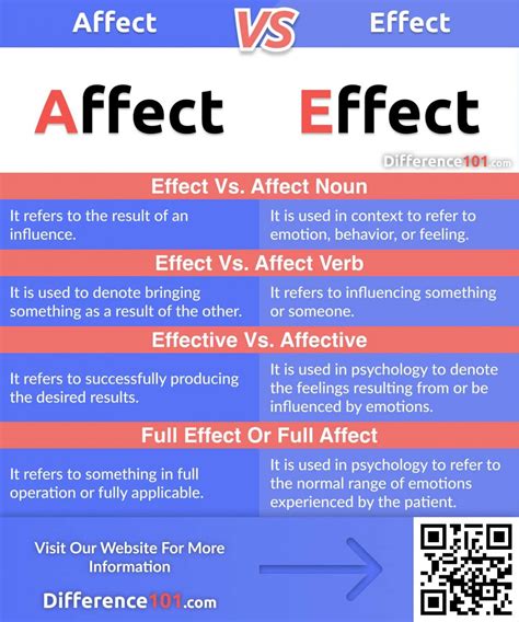 Affect Vs Effect Difference Between Affect And Effect Confused