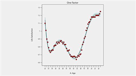 Age Vs Happiness Some Ups And Downs Stats Made Easy