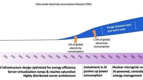 Ai Energy Consumption