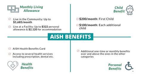 Aish Payment Dates 2024 Benefits Increase Amp More