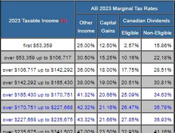 Alberta 2022 2023 Tax Rates