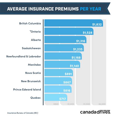 Alberta Automobile Insurance: Save On Premiums