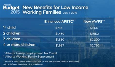 Alberta Budget 2015 Tax Credits Expanded For Low Income Families